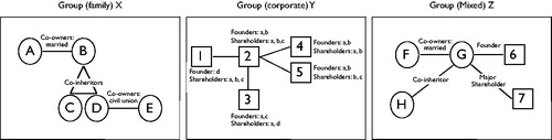 Figure 1. An illustration of the three types of groups assembled for the analysis of top property owners.