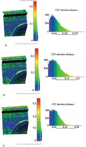 Figure 20. (a–c): Rigorous model DEMs from the detail of the façade at the three resolutions compared with SFM cloud.