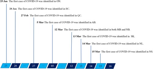 Figure 3. The time of the first documented COVID-19 case in each of the nine provinces: Ontario (ON), Quebec (QC), Alberta (AB), British Columbia (BC), Manitoba (MB), New Brunswick (NB), Saskatchewan (SK), Nova Scotia (NS), Newfoundland and Labrador (NL).