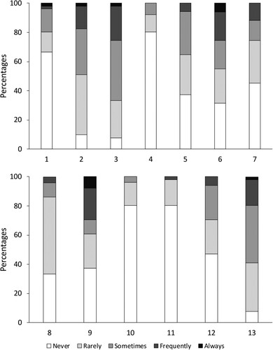 Figure 1. The proportions of participants who did various sleep-related habits at different frequencies. Numbers 1–13 on the x-axis represent the 13 sleep hygiene behaviors as described in the Sleep Hygiene Index [Citation9]. Over 25% of participants frequently engaged in SHI-3, SHI-6, and SHI-9. Around 10-20% frequently engaged in SHI-2, SHI-7, and SHI-13. Less than 5% of participants engaged in the remaining sleep hygiene.