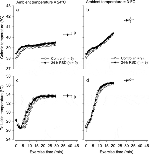 Figure 3. Changes in colonic temperature (panels A and B) and tail-skin temperature (panels C and D) induced by physical exercise at 24°C or 31°C in control rats (white circles) or rats subjected to 24-h rapid eye movement sleep deprivation (RSD, black circles). The temperature data are shown until the exercise time point when the first rat stopped running, whereas the scatter plots with bi-directional error bars indicate the temperatures measured at fatigue. The data are expressed as means ± SEM and were analyzed using three-way ANOVAs. These analyses yielded the following significant results, which are similar for both panels: treatment effect (p < 0.001) and interaction between the ambient temperature × time (p < 0.001). No other significant interactions were observed