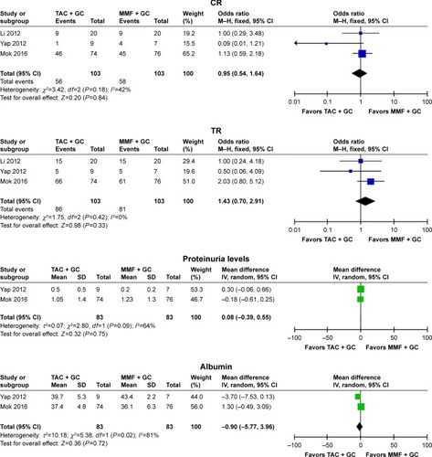 Figure 2 Assessment of the efficacy of tacrolimus in patients with lupus nephritis (TAC + GC vs MMF + GC).