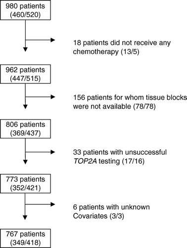 Figure 1.  The study population consisted of 980 Danish patients randomized in the DBCG-89D protocol. A total of 767 patients were available for multivariate analysis. Numbers in brackets gives number of patients in the 2 treatment arms (CEF/CMF).