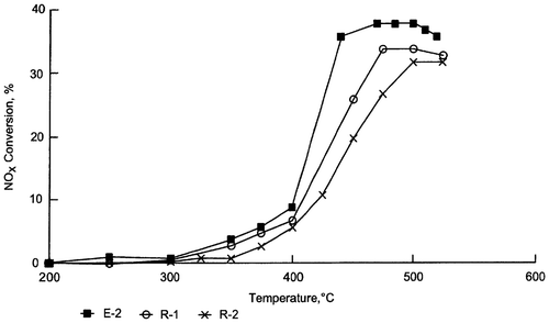 Figure 8 NOx conv. vs. T obtained using an aged (through exposure to a mixture of 10% steam in air for 5 h at 700 °C) ZSM-5-based catalytic mat. with addition of small amounts of Cu, Co and Fe: E-2 3.46% Cu, 2.03% Fe, 1.35% Co; R-1 3.22% Cu, 1.96% Fe; R-2 3.17% Cu, 3.13% Co