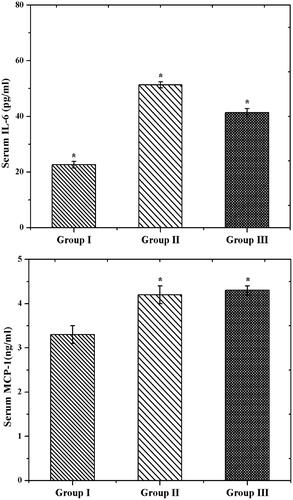 Figure 9. The mRNA expressions of IL-6 and MCP-1 in control and experimental rats using RT-PCR analysis.