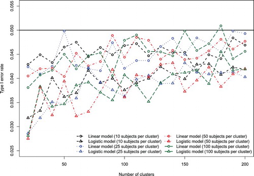 Figure 5. Comparison of LRT type I error rate: linear vs. logistic models.
