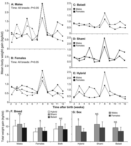 Figure 2. Time course changes in mean body weight gain (kg/kid) of three goat breeds. Baladi (n = 56; 28 males and 28 females, ●, solid line), Shami (n = 47; 27 males and 20 females, ▪, solid line), and Hybrid (n = 25; 12 males and 13 females, ▴, dashed line). *: Indicates significant differences among the three breeds at P < 0.05 (one-factor ANOVA) or significant differences between males and females within the same goat breed at P < 0.05 (t-test). NS: Not significant.