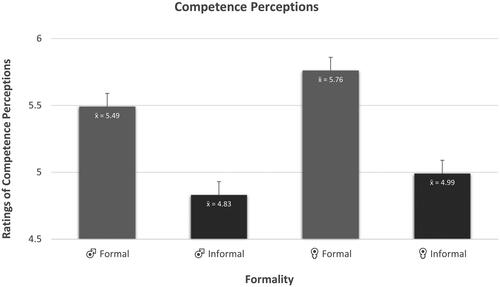 Figure 2. Formality on competence perceptions.