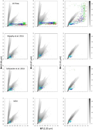 Figure 7. Omission error illustration for the Murphy et al. (Citation2016), Schroeder et al. (Citation2016), and GOLI algorithms applied to the unambiguous active fires identified in the Canada (Northwest Territories), Southern Africa, US (CA), and Indonesia (Kalimantan) subset images (Section 2.3). Top row: TOA reflectance values of the 355 Canadian (green), 77 Indonesian (light blue), 108 Southern African (red), and 256 Californian (dark blue) visually identified unambiguous active fire pixel examples. Other rows: the corresponding pixel for each algorithm that were not detected, i.e. the algorithm omission errors. The background gray values show the 39 million CONUS spectral reflectance values (Figure 3) to provide spectral context. Figures appear in color in the online version.