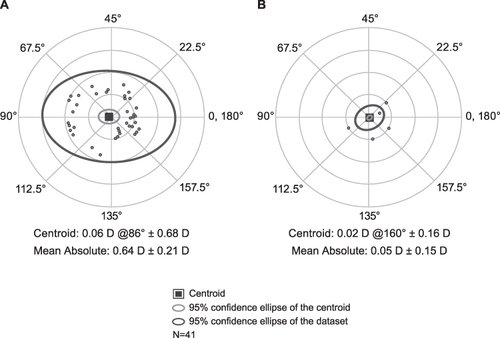 Figure 2 Double-angle plots of the preoperative keratometric astigmatism (A) and postoperative refractive astigmatism (B). Concentric circles indicate 0.5 D cylinder steps. Horizontal and vertical axes in both plots range from −2 D to +2 D.