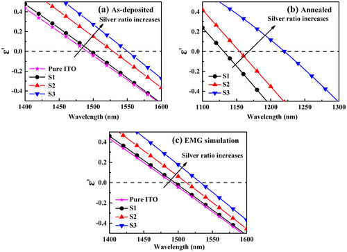 Figure 4. ENZ region for Ag-ITO films with different silver contents: (a) Experimental data of as-deposited Ag-ITO films; (b) Experimental data of annealed Ag-ITO films; (c) Effective medium approximation based on extended Maxwell-Garnett model which takes silver and ITO as constituents and air as host.