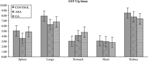 Figure 5 Effects of subchronic treatment of ABA and GA on GST activity (U/g tissue) in different tissues of rats. Values are means ± S.D.