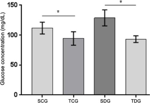 Figure 6 Postmortem serum glucose levels (mg/dL) of diabetic and control rats fasted for 12 hours submitted to physical activity. Values represent mean±standard error. * Significant statistical differences (P<0.05).