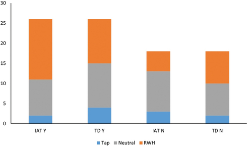 Figure 6. Comparison of implicit (IAT) and explicit (TD) tests for respondents’ preferences for those with (denoted by ‘Y’) and without (denoted by ‘N’) RWH systems.