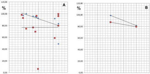 Figure 15 (A and B) In the Neurology group (A; left window) and Tumor group (B; right window), the ATP activity is reduced to 85.13% and 84.87% of the initial value, respectively.