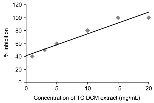 Figure 3.  Effect of various concentration of DCM extract (in 100 μL of DMSO) of Tinospora cordifolia (TC) on the activity of the alpha glucosidase.