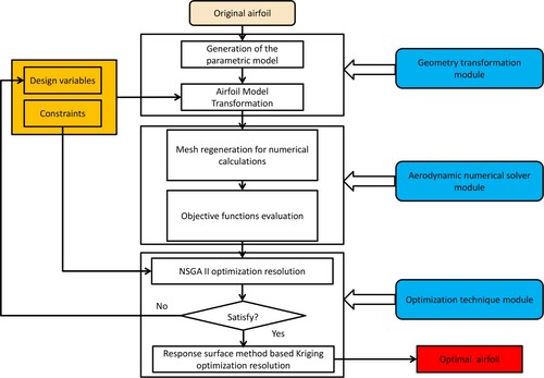 Figure 12. The flow chart of the bio-inspired airfoil optimization design system.