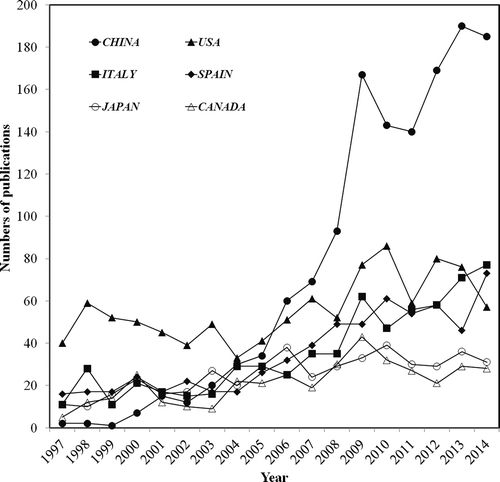 Figure 4. The growth trends of the six most productive countries.