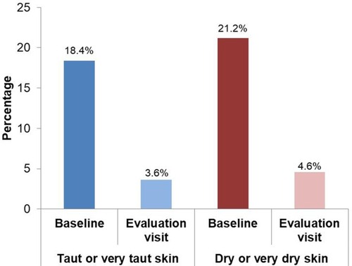 Figure 2 Prevalence of subjects with dry or very dry and with taut or very taut facial skin at baseline and after 4 weeks of daily application.
