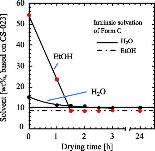 Figure 7. Drying at 25 °C and 1.6 kPa. Washing with 96 v/v% ethanol. Reference: Intrinsic solvation of Form C: 10.04% H2O, 8.55% EtOH.