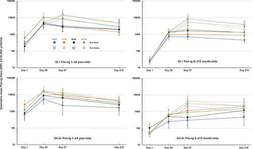 Figure 2. GMTs (with 95% CI) for Pan-Ig antibodies against GI.1 and GII.4c VLP antigens in the four study groups in the two age cohorts (Cohort 1, 1–≤4-year-olds; Cohort 2, 6–≤12 month-olds) after one or two doses of the four HIL-214 formulations.