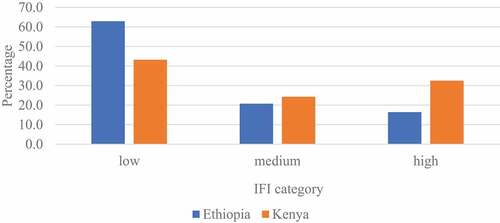 Figure 2. IFI Categories in Ethiopia and Kenya.