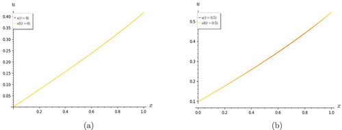 Figure 21. Graphs of nonlinear KG equation. (a) and (b) S3 converges to u(x,t) at (a) t=0 and (b) t=0.5, respectively.