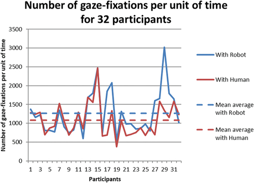 Figure 14. Number of gaze-fixations per unit of time.