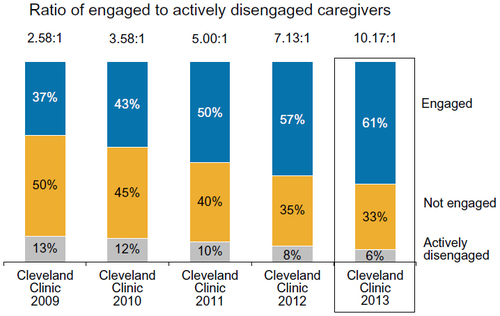 Figure 3 Employee engagement at Cleveland Clinic (Cleveland, OH, USA): engaged versus disengaged.