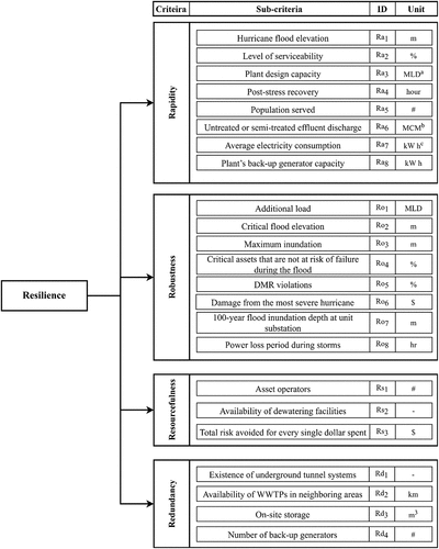 Figure 2. Sub-criteria defined for quantifying WWTPs’ flood resilience (Adapted from Karamouz & Hojjat-Ansari, Citation2020).