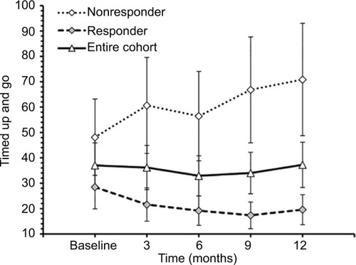 Figure 2 Time to complete timed up and go test at baseline, 3, 6, 9, and 12 months of the entire cohort (n=20), responders (n=10) and nonresponders (n=10).