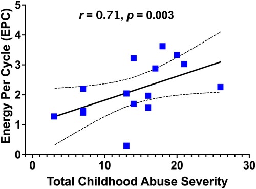 Figure 2. Graph illustrating energy per cycle as a function of total early trauma severity in PTSD patients. Line represents regression line, with 95% confidence interval.