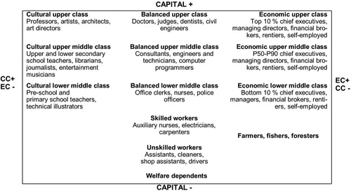 Figure 1. The ORDC scheme with examples of the most dominant occupations.