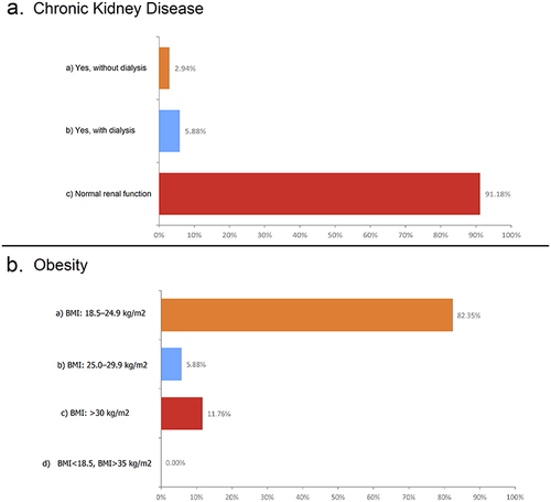 Figure 2 Prevalence and severity of chronic kidney disease (a) and obesity (b) in patients with upper extremity peripheral arterial disease.