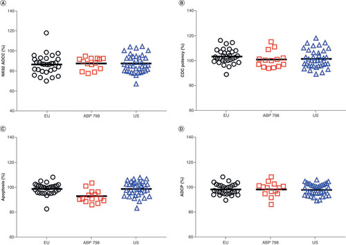 Figure 2. Functional data supporting mechanism of action. (A) NK92 ADCC activity. (B) CDC potency. (C) Apoptosis activity. (D) ADCP activity.ADCC: Antibody-dependent cell-mediated cytotoxicity; ADCP: Antibody-dependent cell-mediated phagocytosis; CDC: Complement-dependent cytotoxicity.Reproduced with permission from [Citation18], © Elsevier (2021) on behalf of the International Alliance for Biological Standardization.