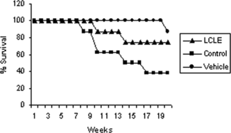 Figure 3 Effect of LCLE on survival of mice, *p < 0.01 versus DMBA alone.