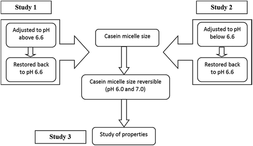 Figure 1. Experimental protocol for the study of effect of pH alteration of milk on casein micelle size and properties.