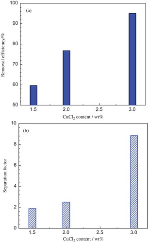 Figure 5. Hf removal efficiency (a) and Zr–Hf separation (b) factor as a function of CuCl2 concentration at the CuCl2/Hf stoichiometric ratio of 1.5 and 850°C.