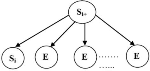 Figure 4. DBN model.