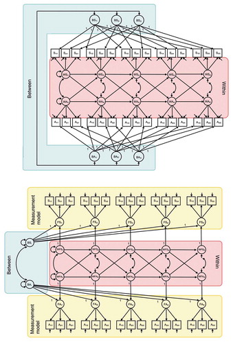 Figure 3. Two options for incorporating multiple indicators in a RI-CLPM. Top panel shows a model with indicator-specific random intercepts that capture trait-like differences between units, and occasion-specific factors that capture the within-unit dynamics. Bottom panel shows a model in which there is a latent variable per occasion, which contains a trait-like part that is captured by the higher-order random intercepts, and a state-like part that is used to capture the dynamics over time