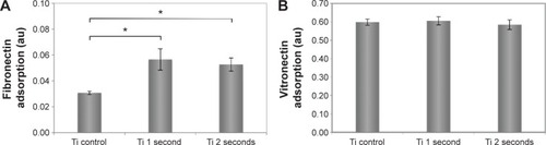 Figure 5 Fibronectin (A) and vitronectin (B) adsorption on Ti with 1 second and 2 seconds plasma coating compare to untreated group.Notes: *P<0.05 when compared to Ti control. Data are mean ± standard error of the mean, n=3.