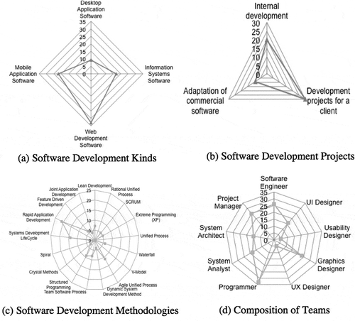 Figure 2. Software development profiles of respondents’ organizations.