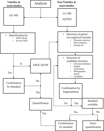 Figure 4. Schematic for analytical approaches for analysing NIAS.