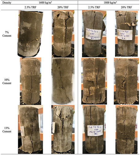 Figure 14. Images of failure modes in unconfined compressive strength tests for specimens prepared with 2.5 and 20% TRF replacement, both densities and 28-days curing.