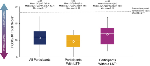 Figure 2 FOSQ-10 scores. The bottom and top edges of the box indicate the first and third quartiles, the line inside the box is the median, and the marker inside the box is the mean. The whiskers extending from the box indicate the minimum and maximum values.