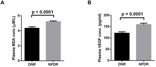 Figure 1 Levels of MDA (A) and VEGF (B) in plasma of DNR and NPDR.