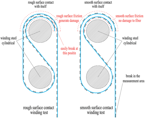 Figure 17. The comparison of rough and smooth surface contact winding test.