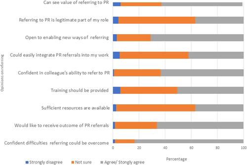 Figure 2 HCPs opinions on referring to Pulmonary Rehabilitation Data presented as a percentage of those that strongly disagree, disagree and agree/strongly agreed.