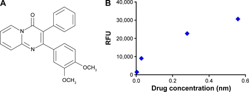 Figure S1 Drug synthesis and characterization.Notes: (A) Structural formula of DB103; (B) calibration curve shows the autofluorescence of DB103: RFU are reported for different compound concentrations.Abbreviations: RFU, relative fluorescence unit; DB103, anti-restenotic drug used in this study.