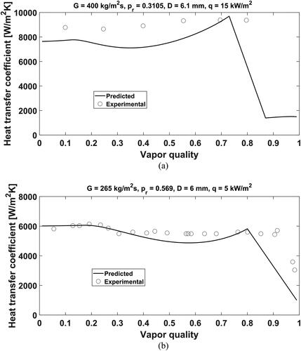 Figure 10. Comparison of the predicted flow boiling heat transfer coefficients to the experimental data in macroscale tubes at low and high reduced pressures. (a) Comparative results in the macroscale tube with a diameter of 6 mm at the reduced pressure of 0.3105 [Citation37]; (b) Comparative results in the macroscale tube with a diameter of 6.1 mm at the reduced pressure of 0.569 [Citation38].